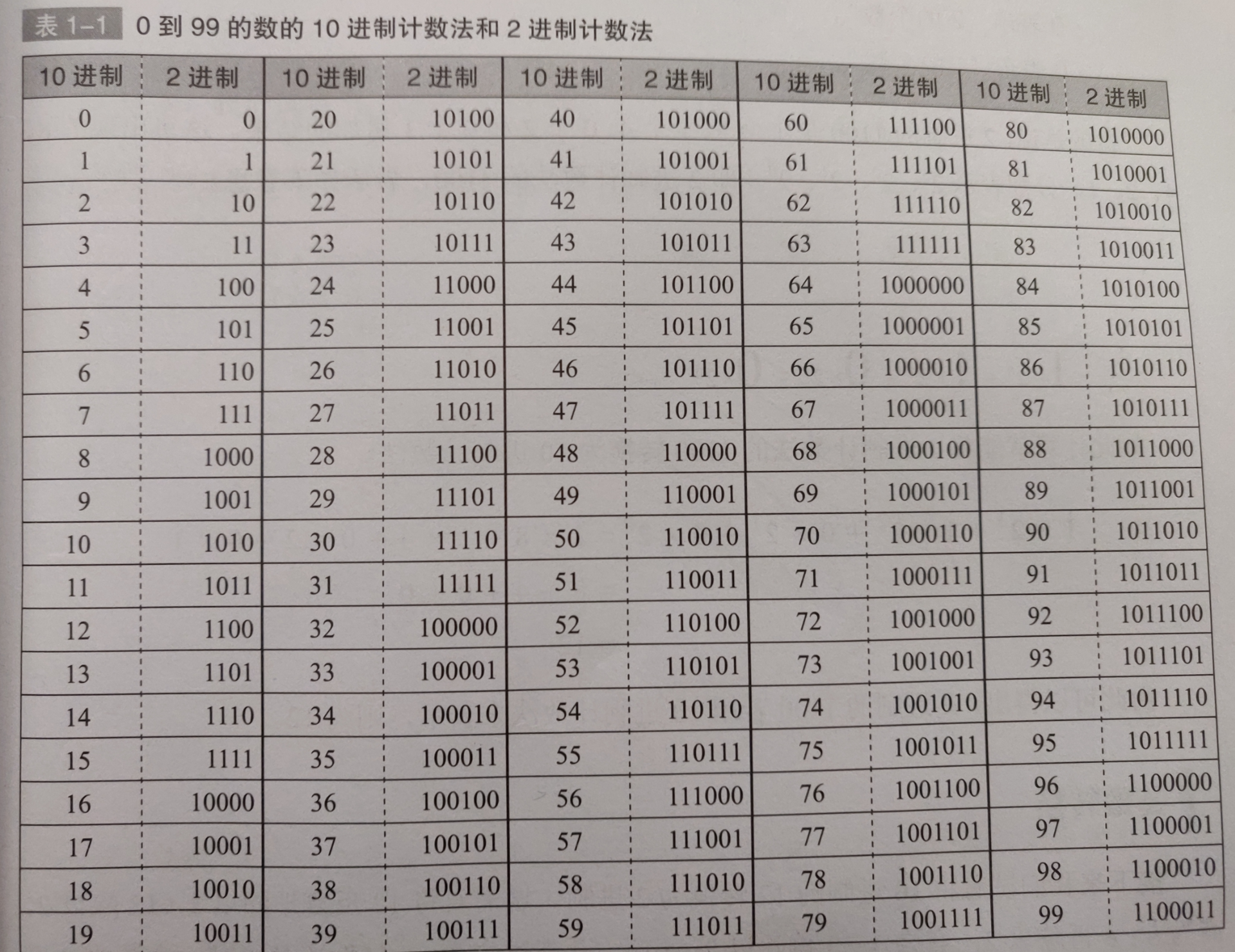 0到99的10进制和2进制计数
