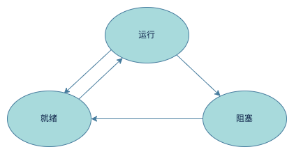 进程的三态模型.drawio.png