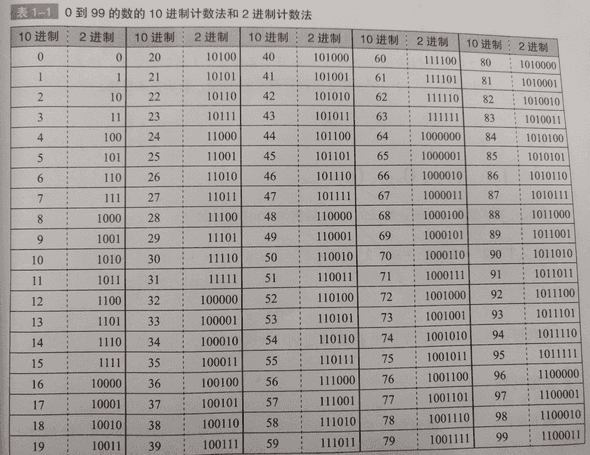 0到99的10进制和2进制计数
